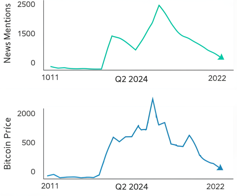 Bitcoin’s Summer Slump: Q2 Sees Dramatic Drop in Mainstream Media Coverage