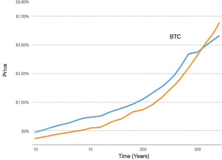 Ethereum’s Decade of Dominance? Ether Machine Founder Claims ETH Outperformed BTC