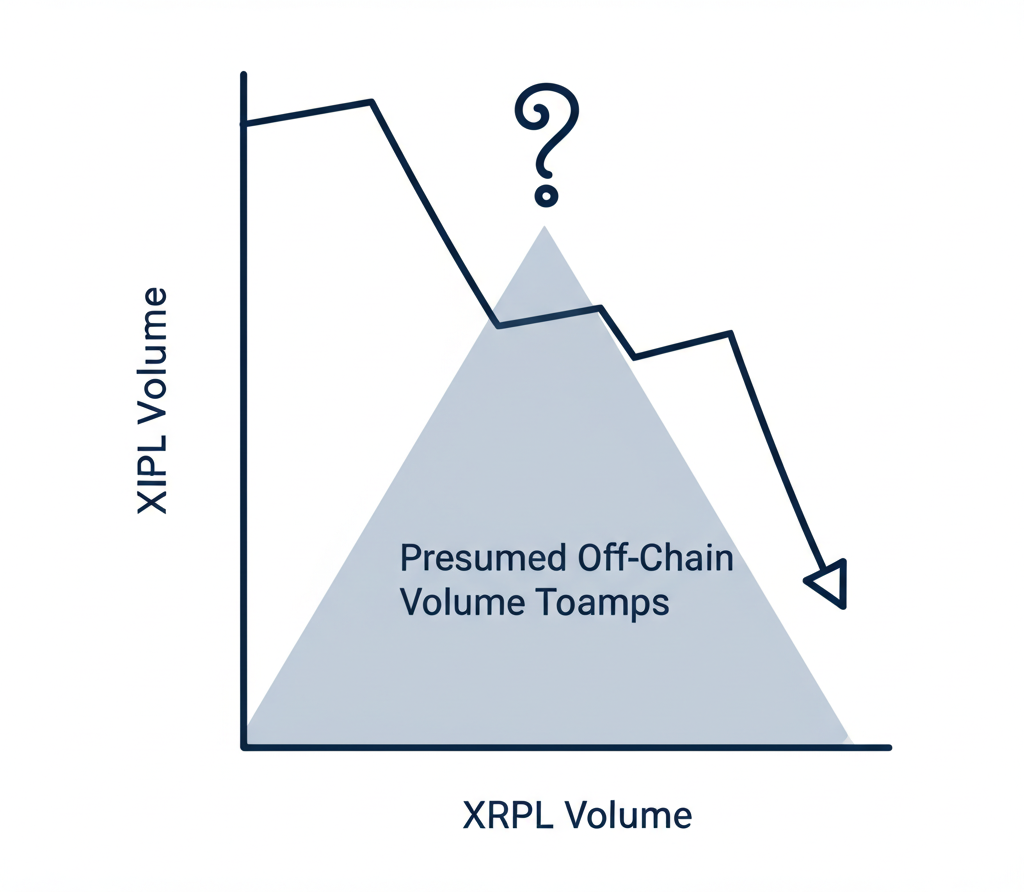 Ripple’s XRPL Volume Dip: Is Off-Chain Settlement the Real Story?