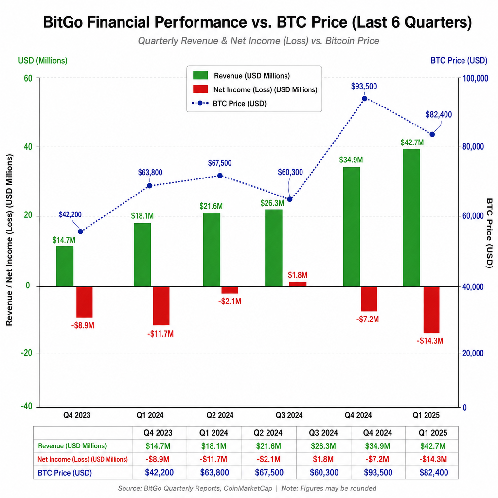 BitGo quarterly revenue vs. net loss chart with BTC price overlay, showing six quarters of financial data.