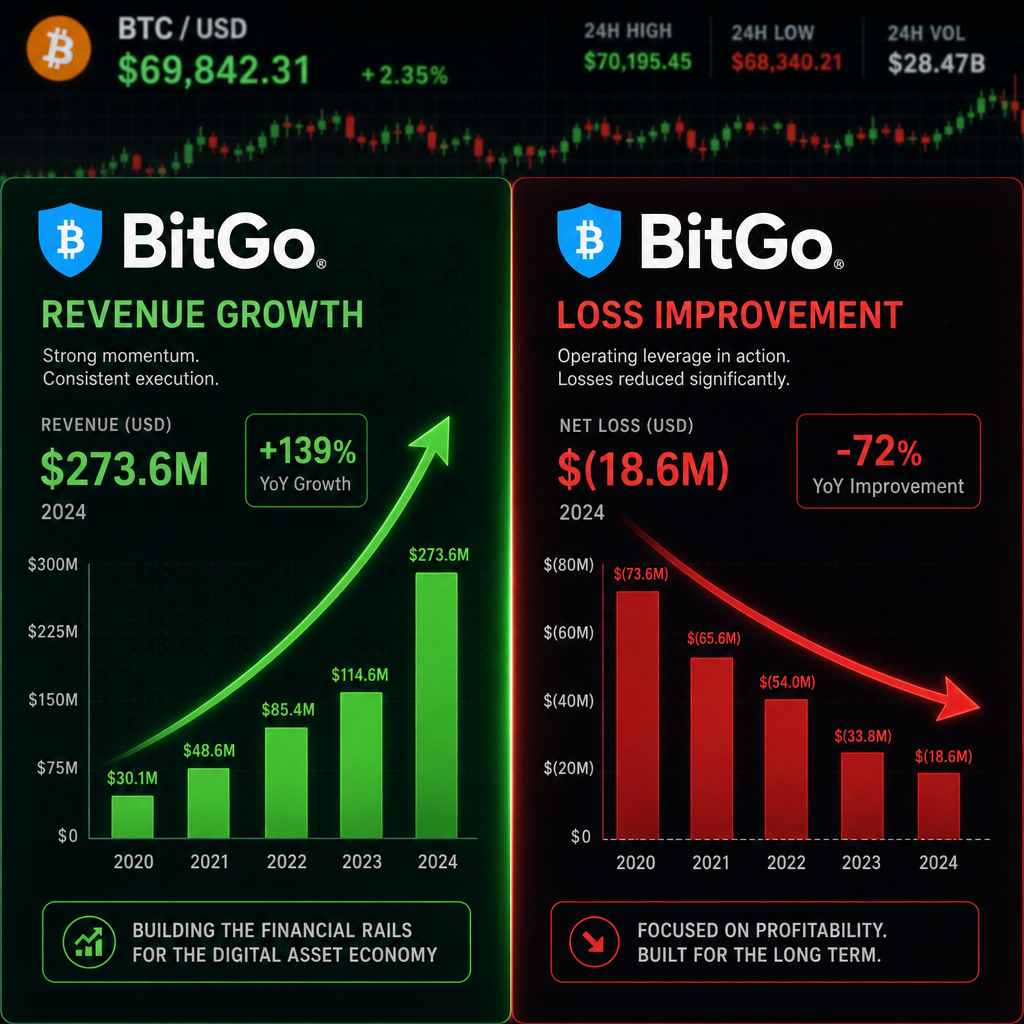 BitGo’s Revenue Doubled to $3.8B — So Why Are Losses Piling Up?