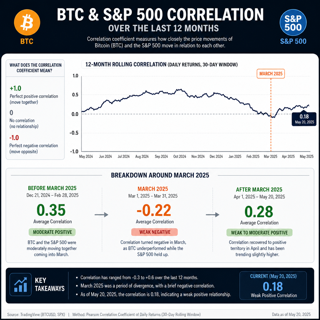 Infographic showing Bitcoin and S&P 500 correlation coefficient breakdown around March 2025.