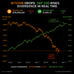 Bitcoin Hits 2-Month Low as Stocks Surge — What the Hell Is Going On?