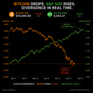 Bitcoin Hits 2-Month Low as Stocks Surge — What the Hell Is Going On?