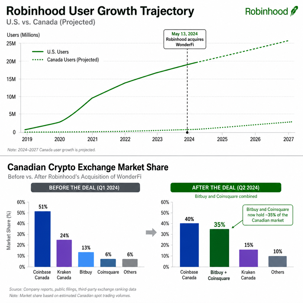Bar chart shows Robinhood's US vs. projected Canadian user growth, with WonderFi acquisition inflection point and 35% combined market share.