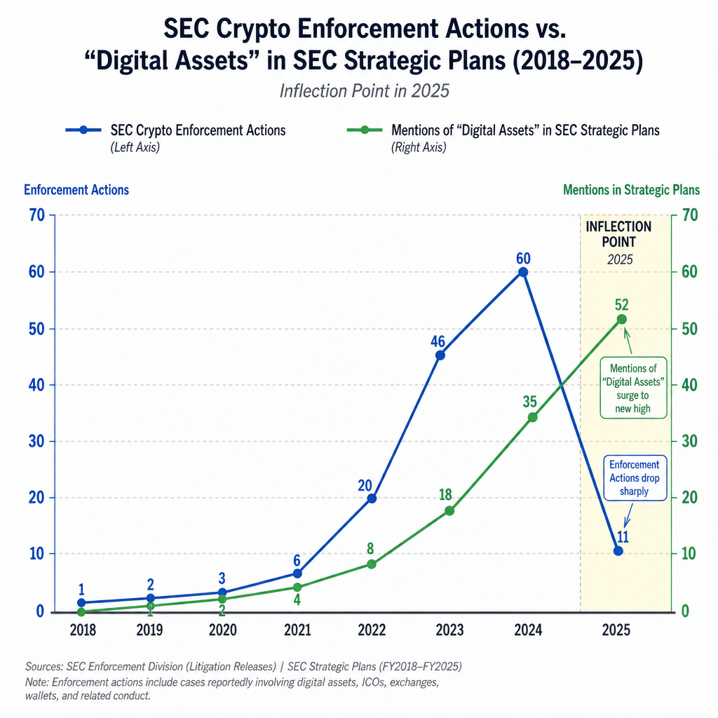 SEC crypto enforcement actions vs. digital asset mentions chart showing 2025 regulatory shift.