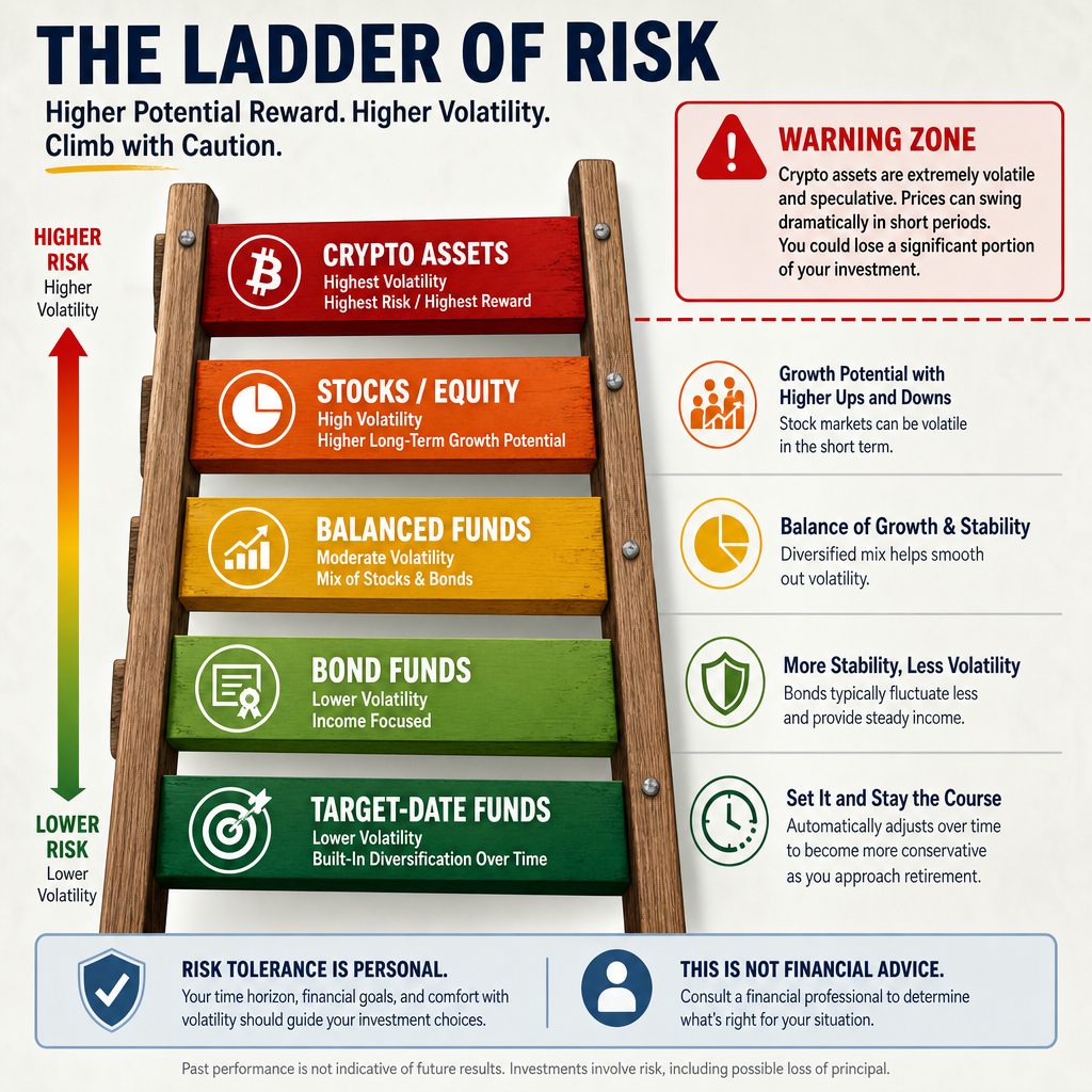 Infographic comparing crypto volatility risk (top rung) to safer 401(k) options, with a "warning zone" label.